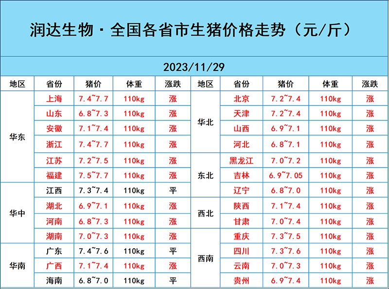 11月30日猪价行情