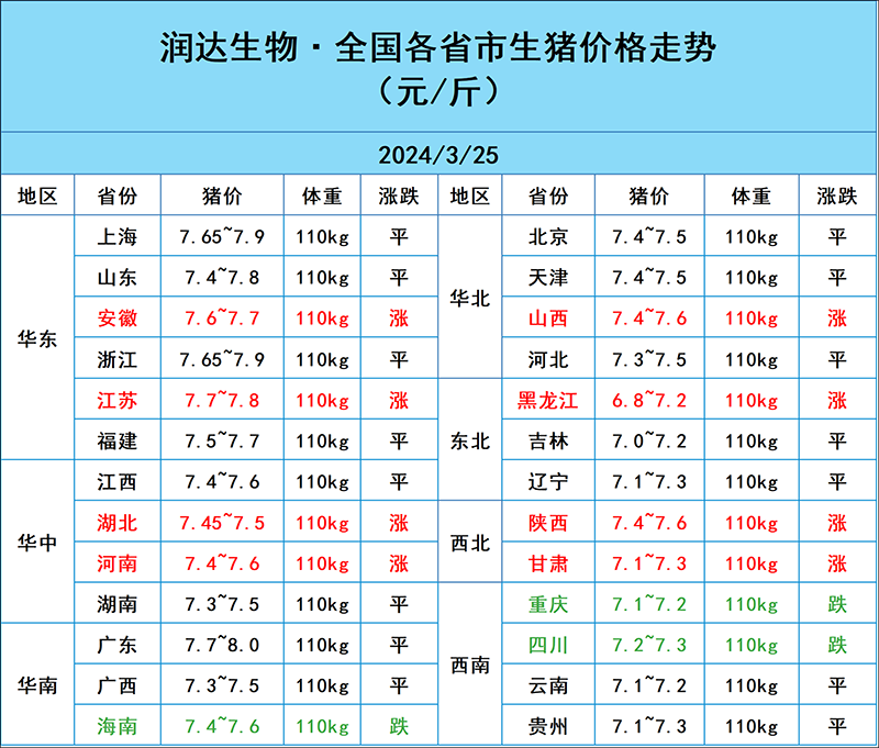 3月25日猪价行情