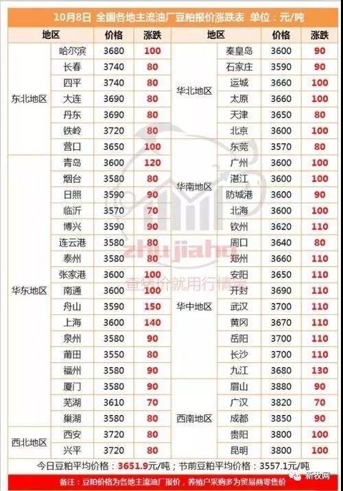 节后豆粕暴涨100元/吨！局地触及3900元/吨，养鸡本钱将大幅提升？