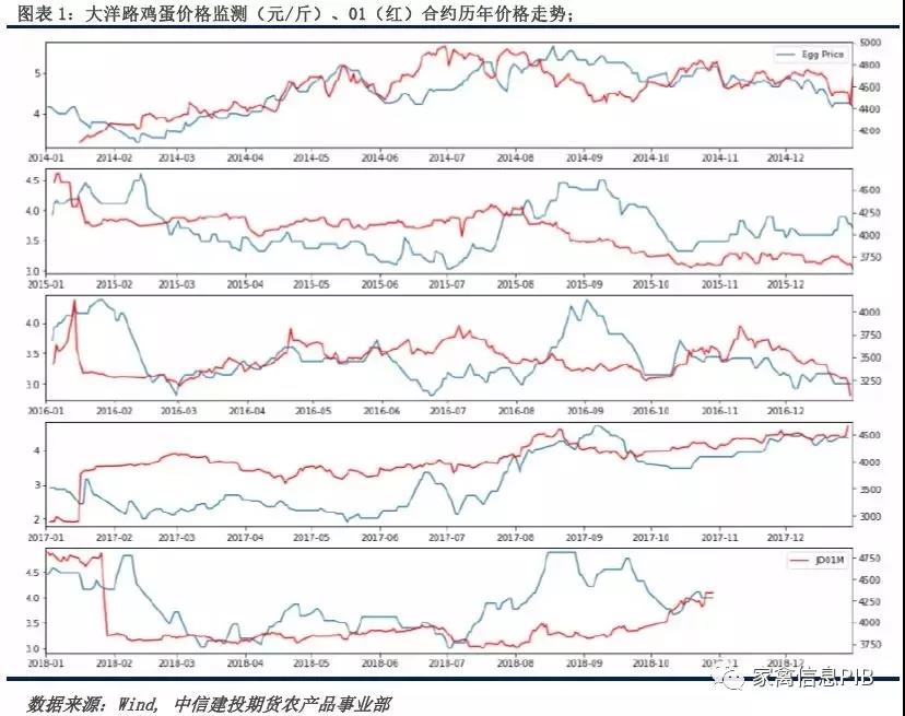 11月下旬最先 鸡蛋将会进入新的备货节奏