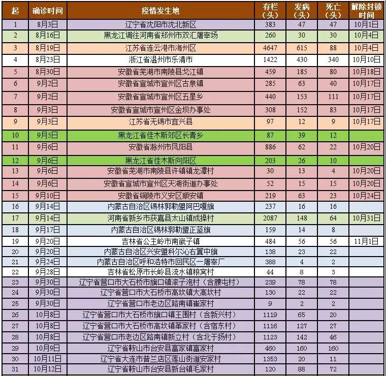 天下已发非洲猪瘟疫情及扫除封闭情形汇总表