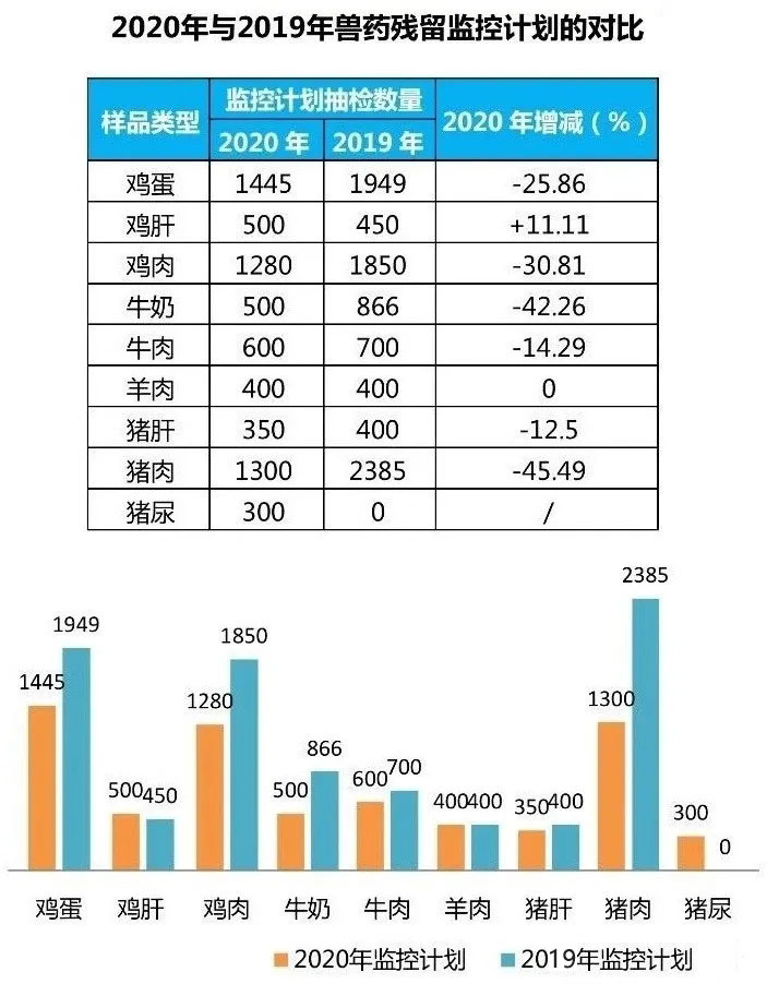 2020年与2019年兽药残留监控妄想比照