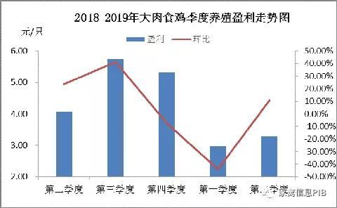 第二季度大肉食鸡养殖盈利剖析