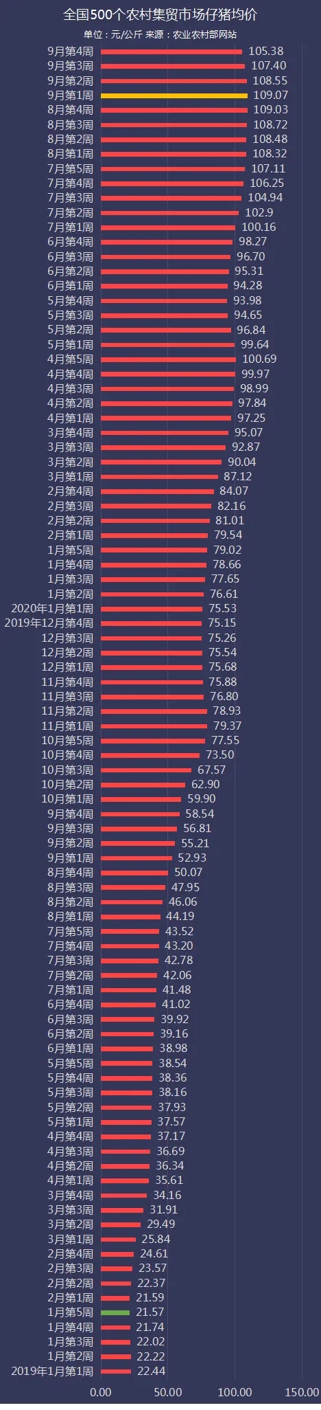 2019年以来每周仔猪价钱