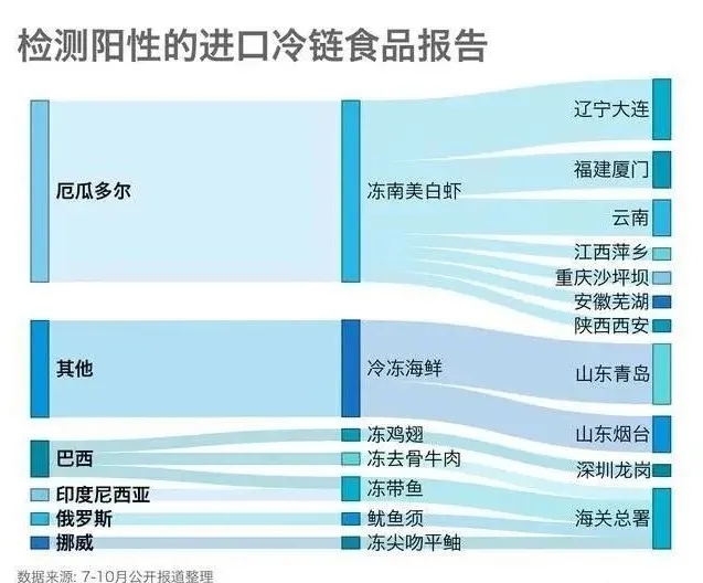 检测阳性的入口冷链食物报告