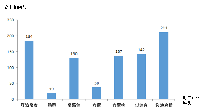 动保药物药敏效果