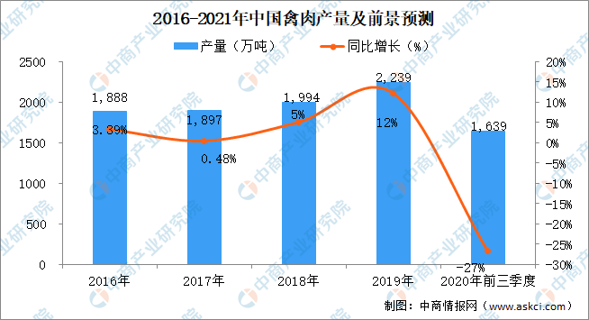 中国禽肉产量及远景展望