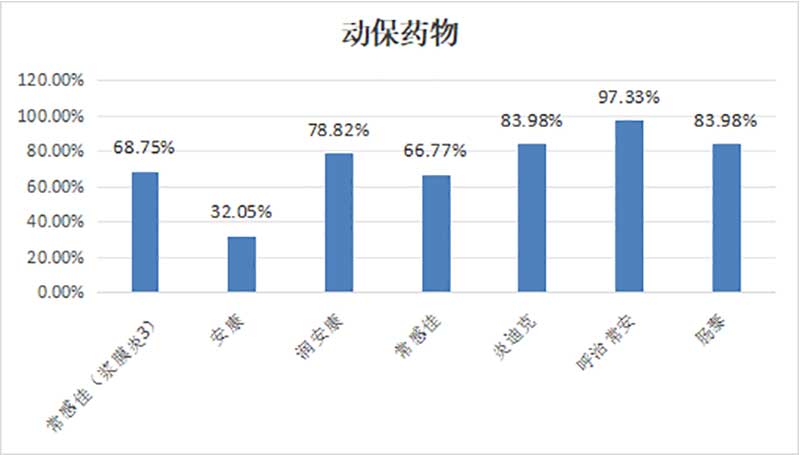 临床常用抗菌药物敏感性统计