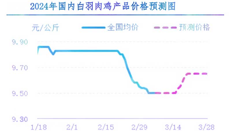 肉鸡市场下周行情展望