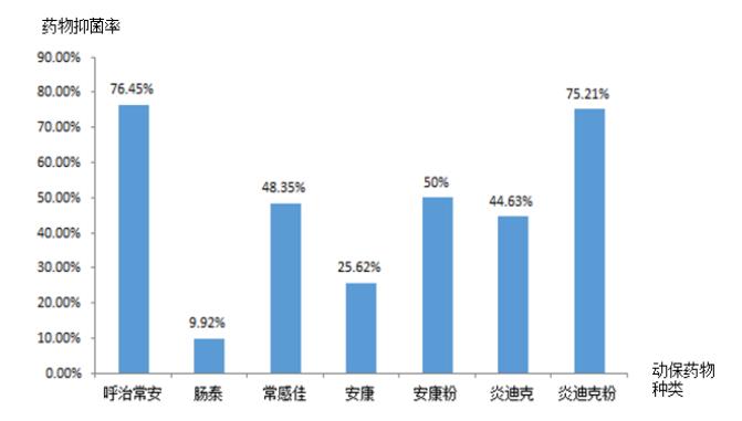 动保药物药敏效果