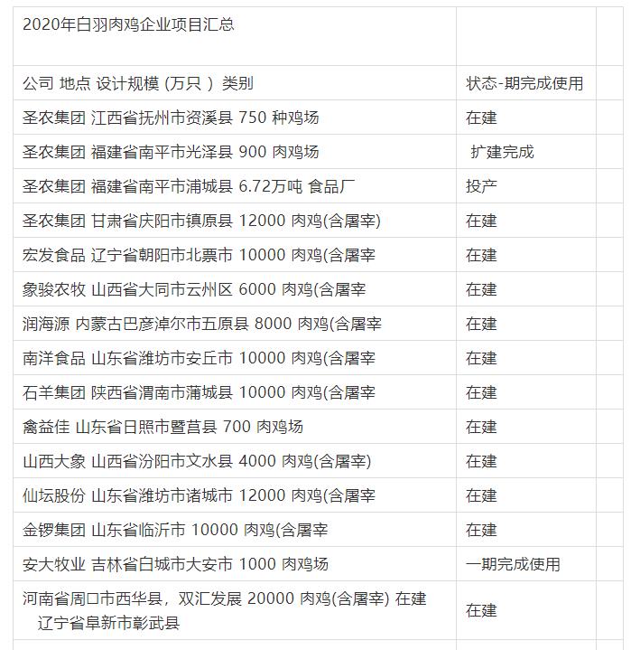  2020年白羽肉鸡企业项目汇总