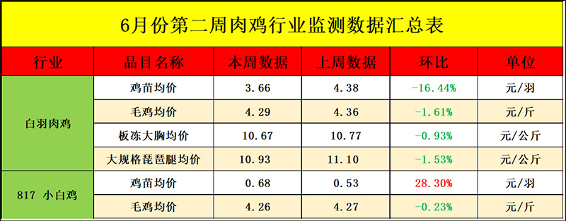 肉鸡市场周度行情走势剖析