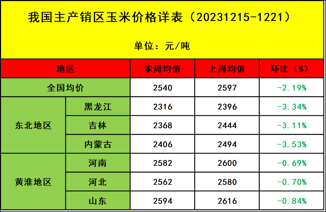 肉鸡市场行情汇总