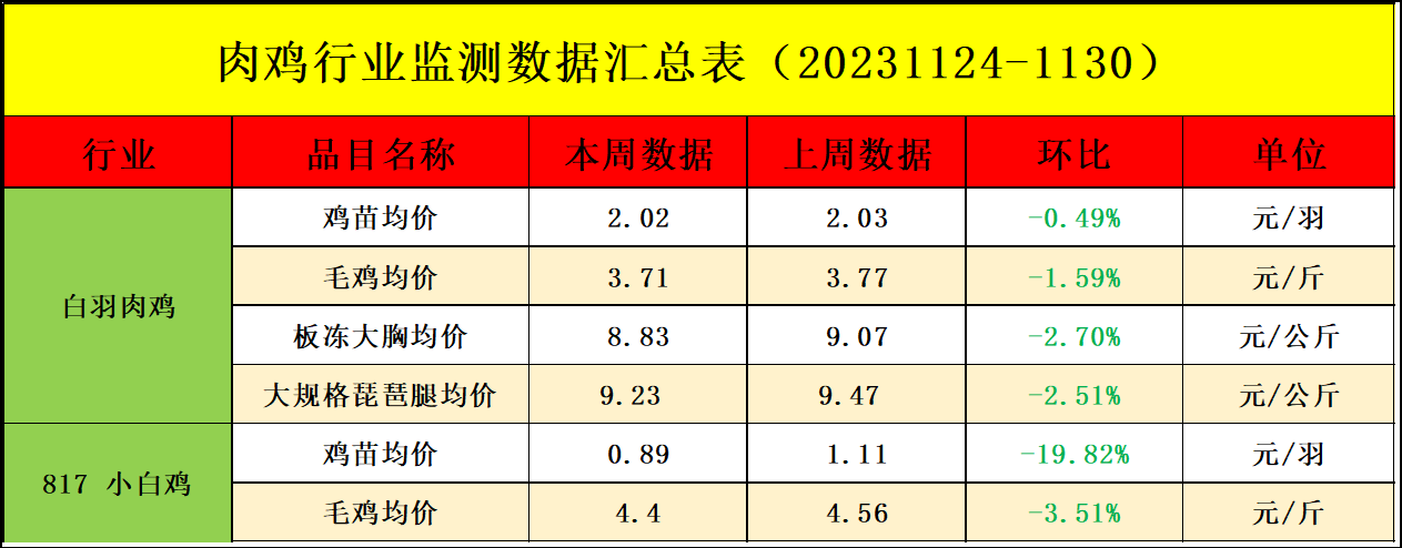 肉鸡市场行情汇总