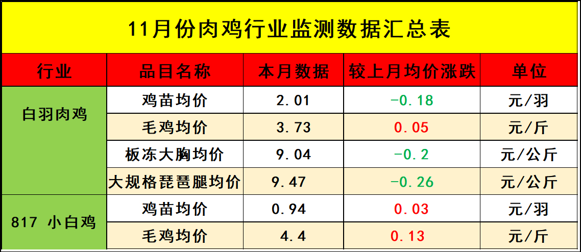 11月肉鸡市场行情剖析及12月行情展望