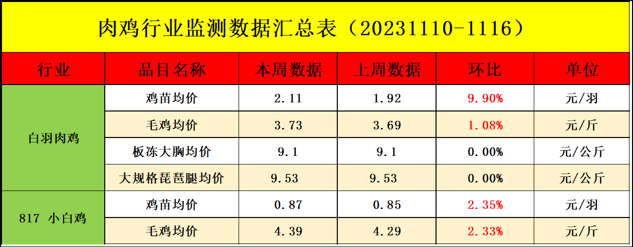 肉鸡市场行情汇总