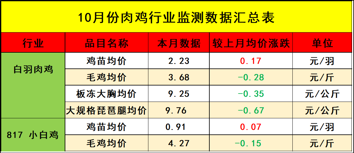 10月肉鸡市场行情剖析及11月行情展望