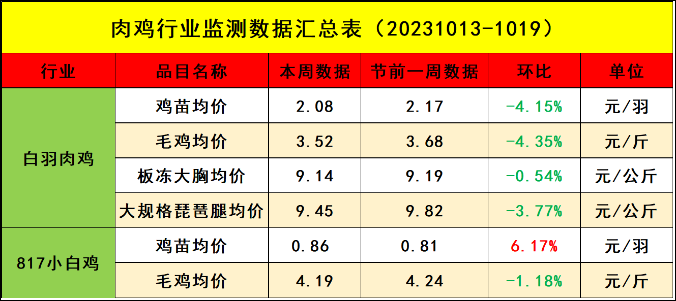 肉鸡市场行情汇总