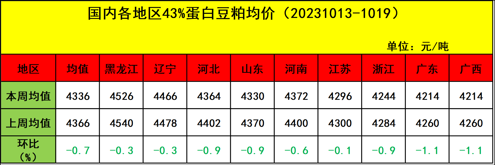 肉鸡市场行情汇总