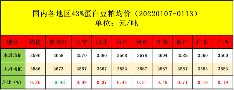 海内豆粕现货均价