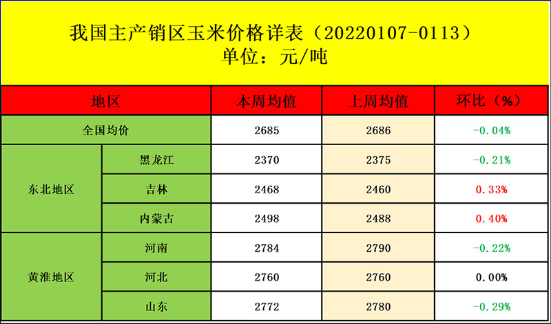 海内玉米均价