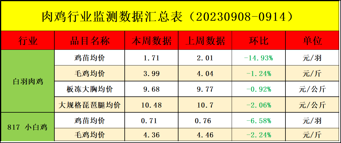 肉鸡市场行情汇总