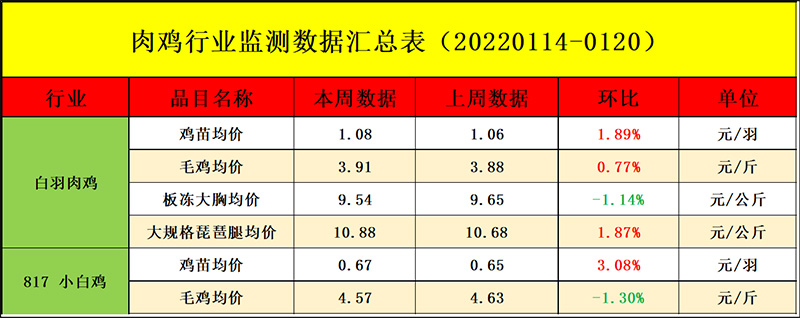 肉鸡市场周度行情走势剖析