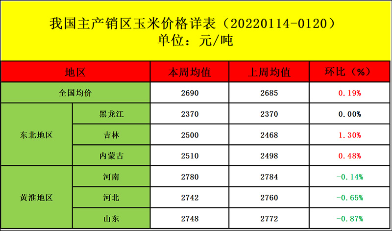 海内玉米均价