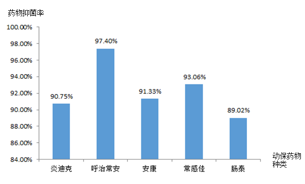  动保药物药敏效果