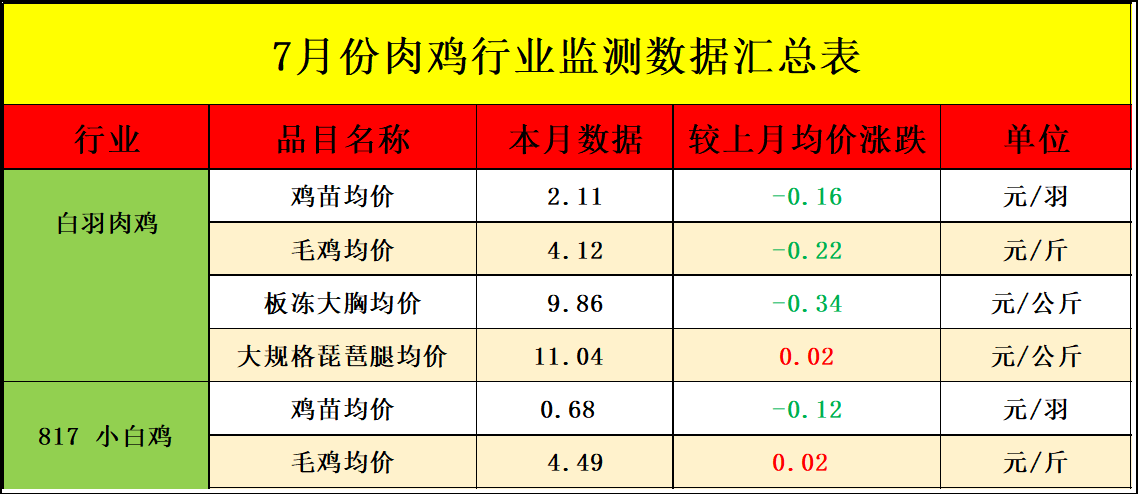 7月肉鸡市场行情剖析及8月行情展望