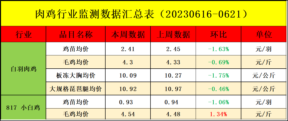 肉鸡市场行情汇总