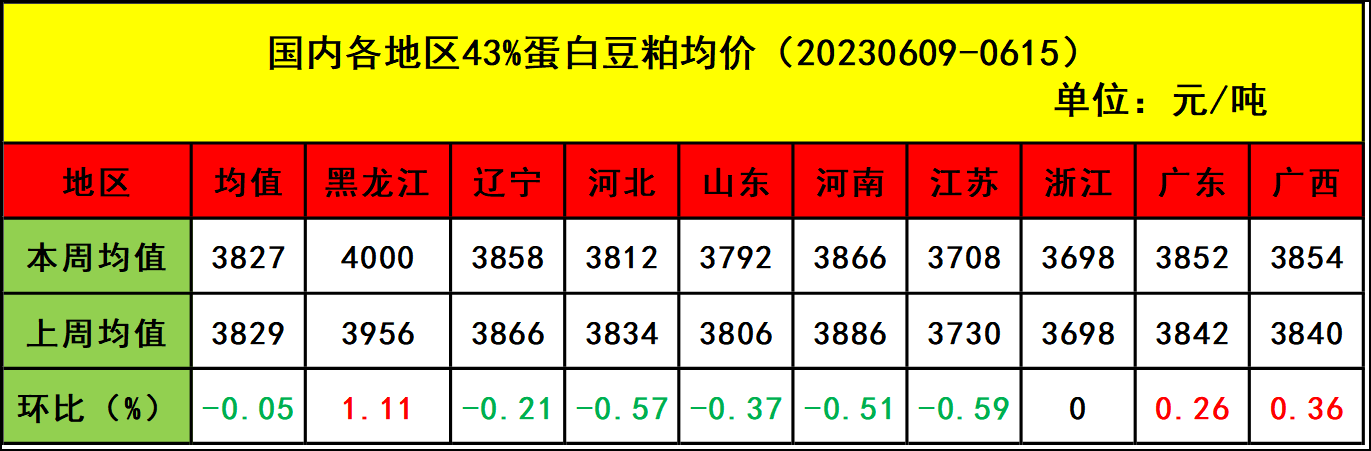 肉鸡市场行情汇总