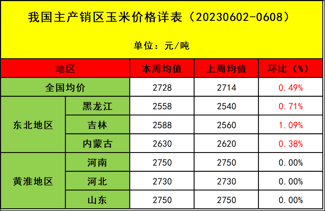 肉鸡市场行情汇总