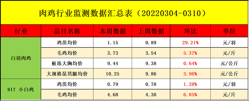 肉鸡市场周度行情走势剖析