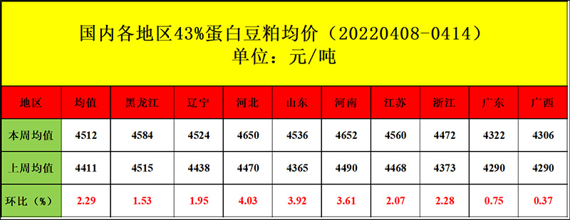 海内豆粕现货均价