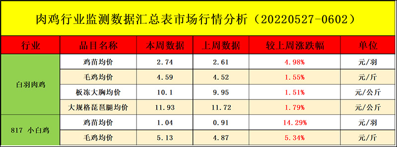 肉鸡市场周度行情走势剖析