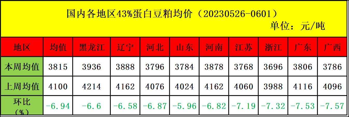 肉鸡市场行情汇总