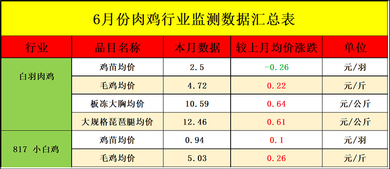 6月肉鸡市场行情剖析