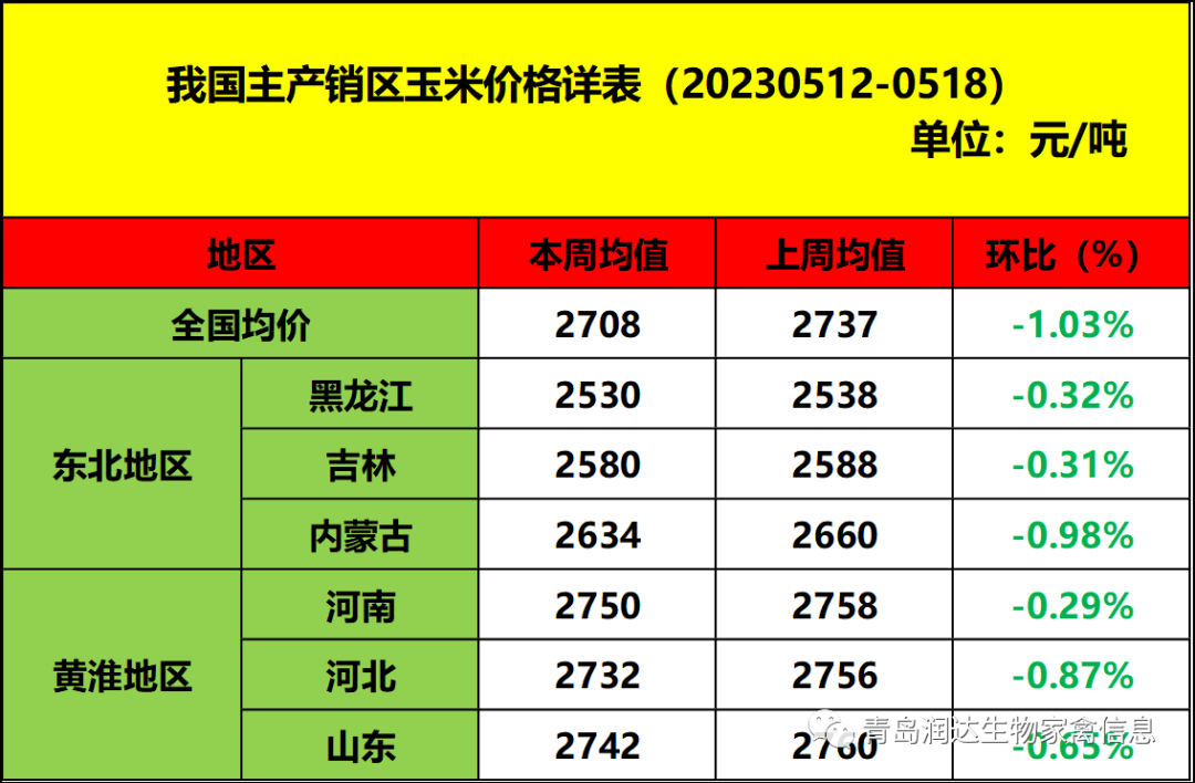 肉鸡市场行情汇总