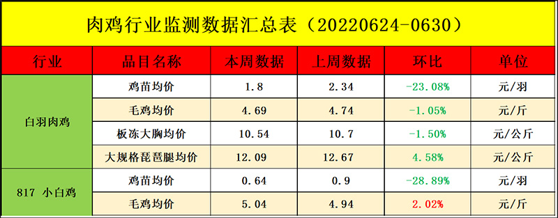 肉鸡市场周度行情走势剖析