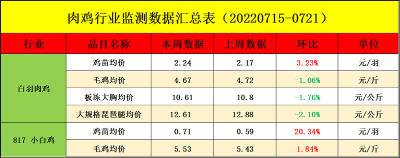 肉鸡市场周度行情走势剖析