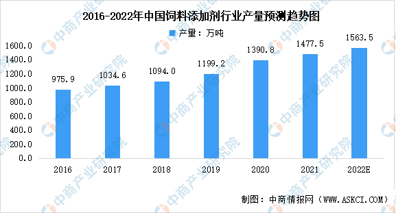 产量快速增添