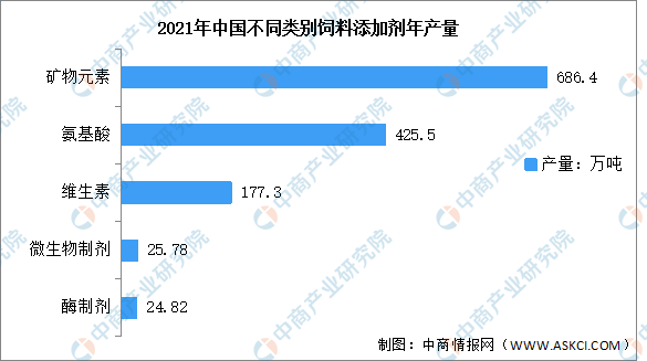 差别种别饲料添加剂产量