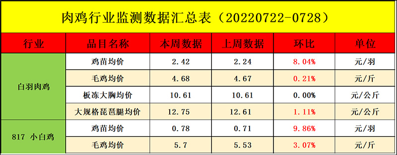 肉鸡市场周度行情走势剖析