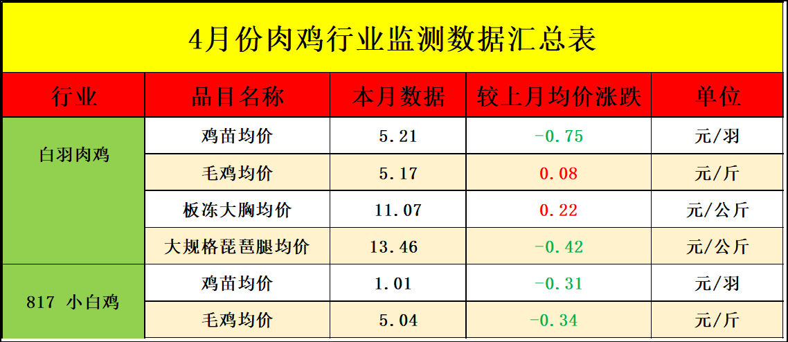 4月肉鸡市场行情剖析及5月展望