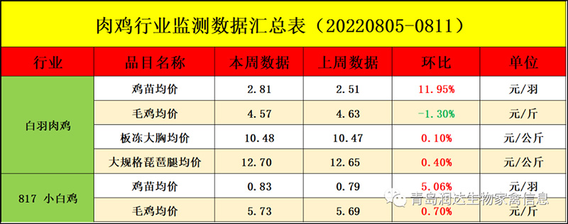 肉鸡市场周度行情走势剖析