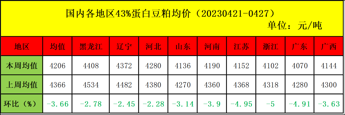 肉鸡市场行情汇总