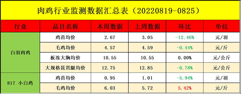 肉鸡市场周度行情走势剖析