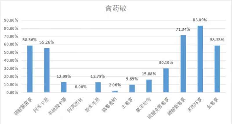 2023年3月白羽肉鸡疫病检测剖析报告