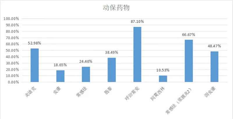 2023年3月白羽肉鸡疫病检测剖析报告